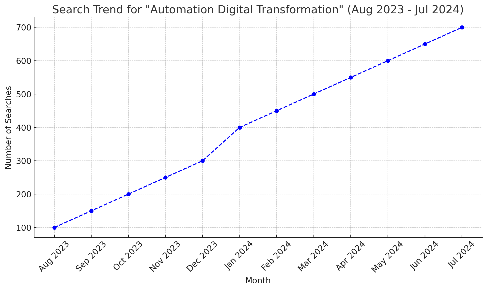 Trends in Automation for Digital Transformation