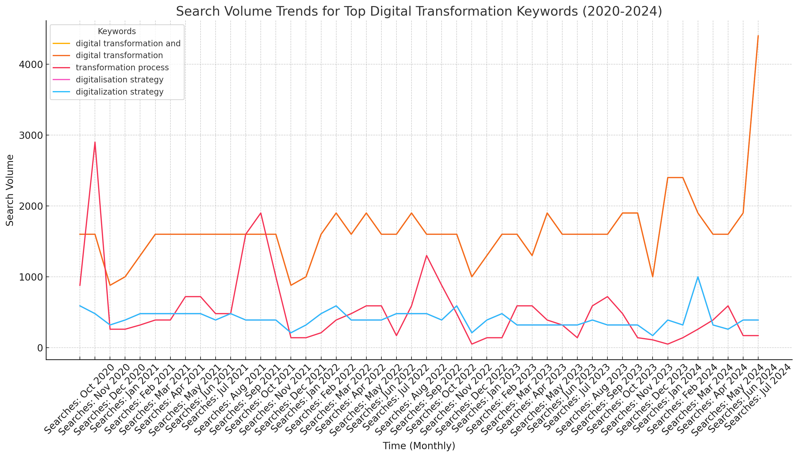 Digital Transformation Trends 2024 Infographic