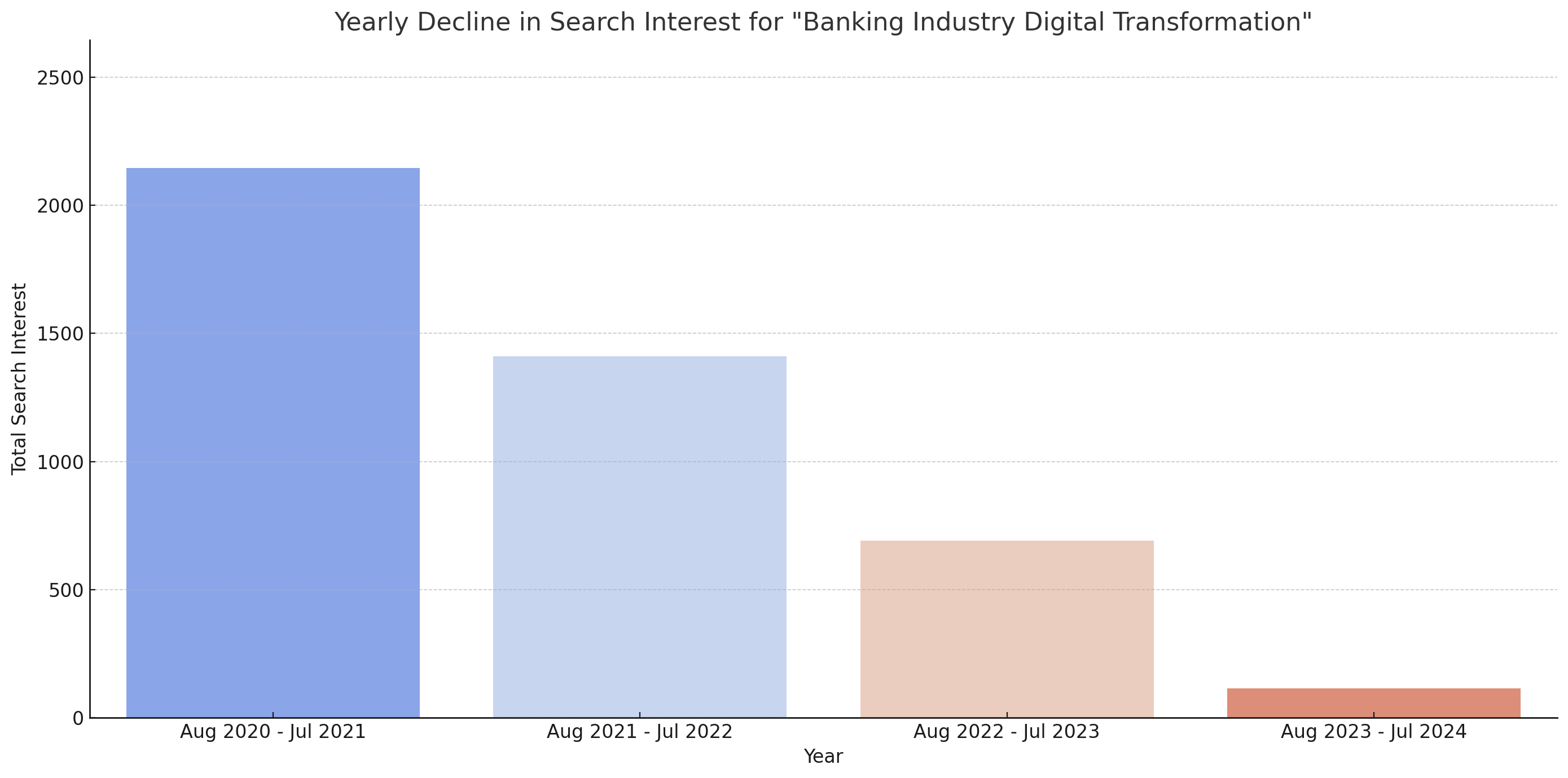 Decline in Search Interest for Banking Industry Digital Transformation